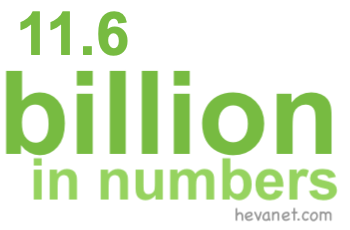 11.6 billion in numbers