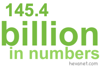 145.4 billion in numbers 145.4 billion in numbers