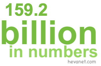 159.2 billion in numbers