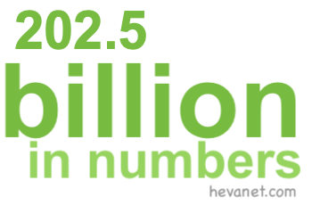 202.5 billion in numbers