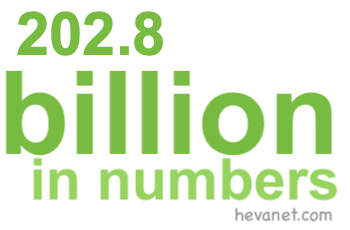 202.8 billion in numbers