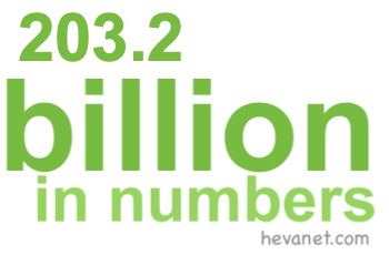 203.2 billion in numbers