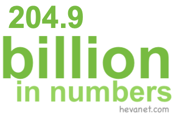 204.9 billion in numbers 204.9 billion in numbers