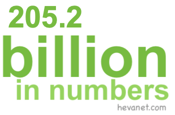 205.2 billion in numbers