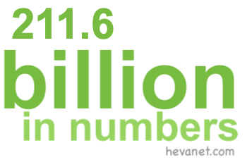 211.6 billion in numbers