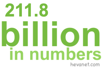 211.8 billion in numbers