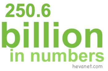 250.6 billion in numbers