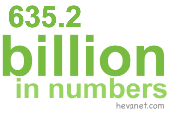 635.2 billion in numbers 635.2 billion in numbers