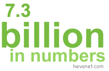 7.3 billion in numbers