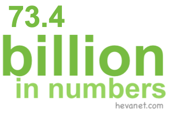 73.4 billion in numbers 73.4 billion in numbers