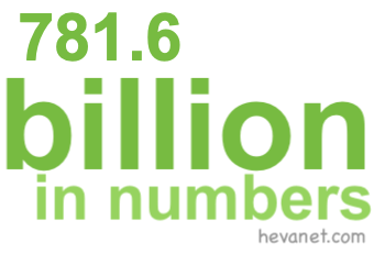 781.6 billion in numbers