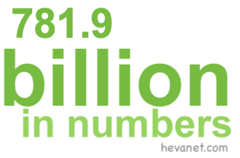 781.9 billion in numbers