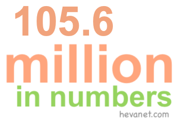 105.6 million in numbers