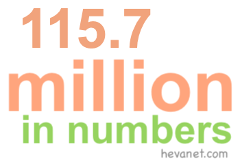 115.7 million in numbers 115.7 million in numbers