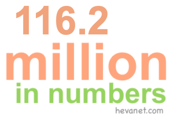 116.2 million in numbers 116.2 million in numbers