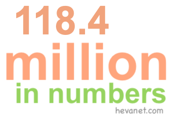 118.4 million in numbers