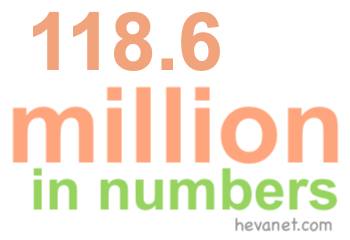 118.6 million in numbers 118.6 million in numbers