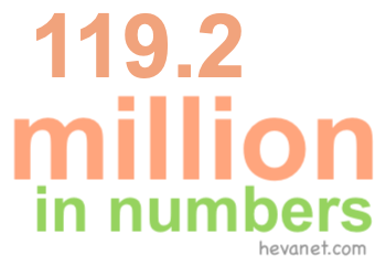 119.2 million in numbers