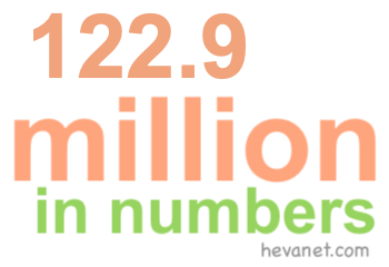 122.9 million in numbers 122.9 million in numbers