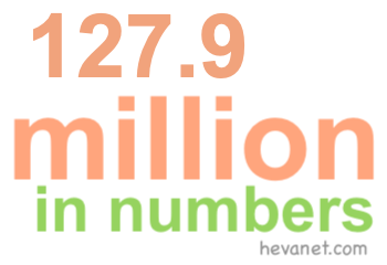 127.9 million in numbers