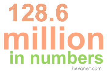 128.6 million in numbers