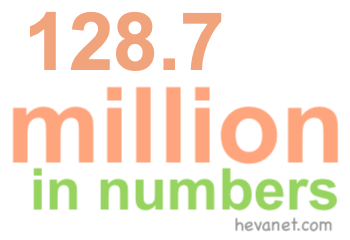 128.7 million in numbers