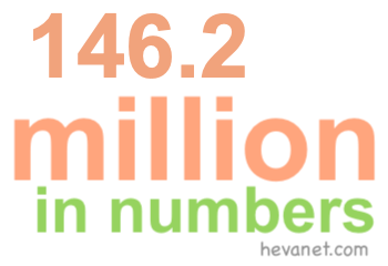 146.2 million in numbers 146.2 million in numbers
