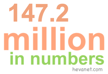 147.2 million in numbers 147.2 million in numbers