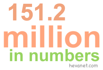 151.2 million in numbers