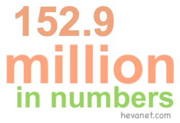152.9 million in numbers 152.9 million in numbers