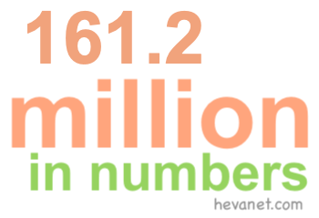 161.2 million in numbers 161.2 million in numbers