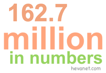 162.7 million in numbers 162.7 million in numbers