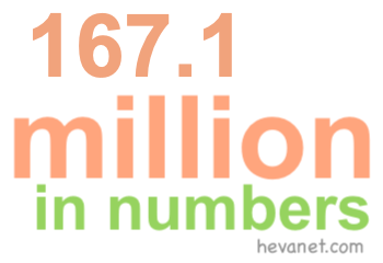167.1 million in numbers 167.1 million in numbers