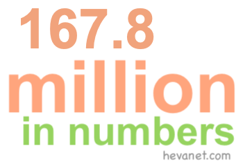 167.8 million in numbers 167.8 million in numbers