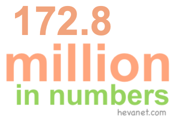 172.8 million in numbers 172.8 million in numbers
