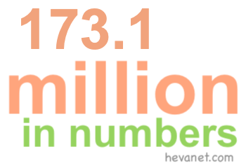 173.1 million in numbers