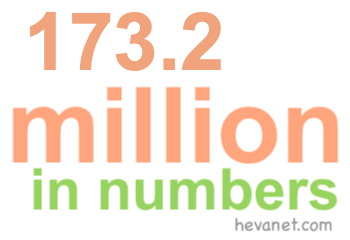 173.2 million in numbers