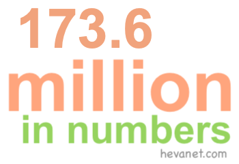 173.6 million in numbers 173.6 million in numbers