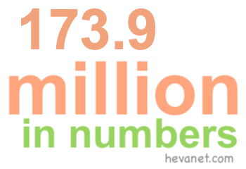 173.9 million in numbers 173.9 million in numbers