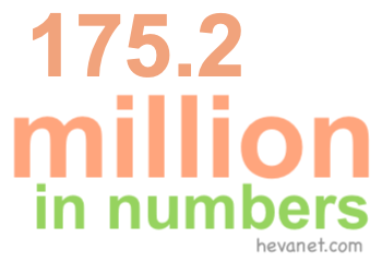 175.2 million in numbers 175.2 million in numbers