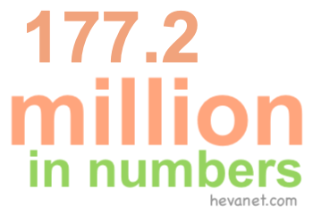 177.2 million in numbers 177.2 million in numbers