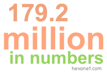 179.2 million in numbers