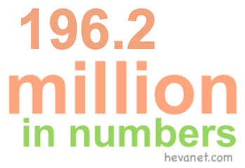 196.2 million in numbers 196.2 million in numbers