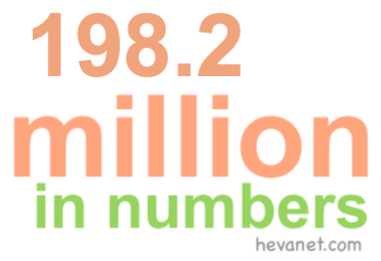 198.2 million in numbers 198.2 million in numbers