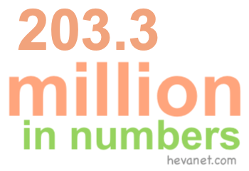 203.3 million in numbers 203.3 million in numbers