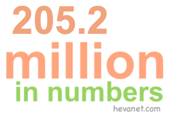 205.2 million in numbers 205.2 million in numbers