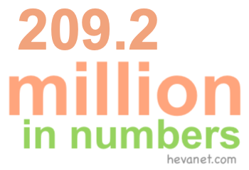 209.2 million in numbers 209.2 million in numbers