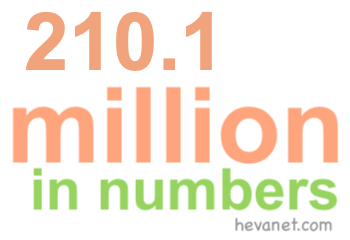 210.1 million in numbers 210.1 million in numbers