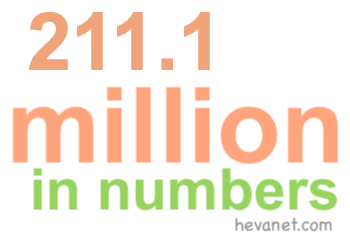 211.1 million in numbers 211.1 million in numbers