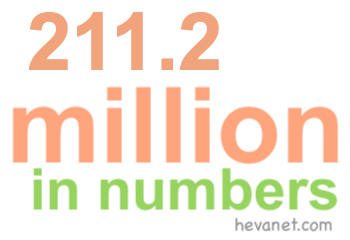 211.2 million in numbers 211.2 million in numbers
